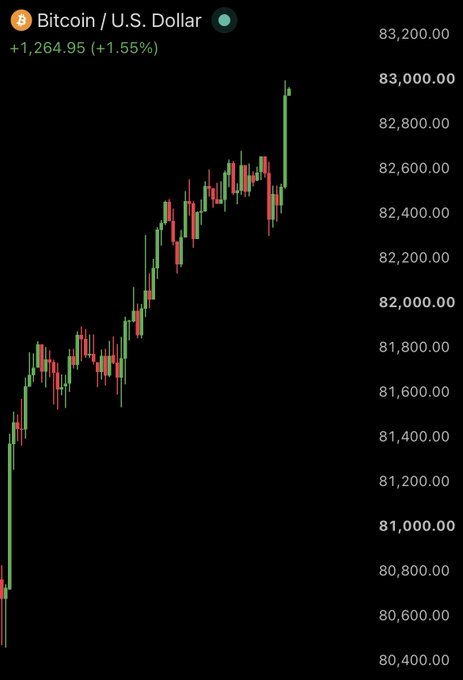 A candlestick chart displays Bitcoin / U.S. Dollar trading, showing a price increase of +1,264.95 (+1.55%), with the price climbing toward 83,200.00 on an upward trend.
