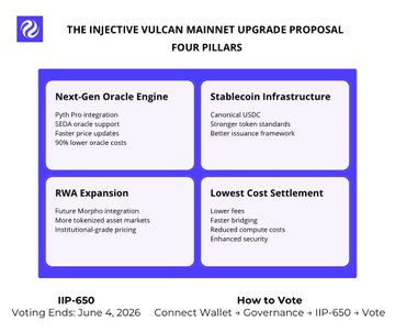 The image shows a poster for an upcoming vote regarding the Injective Mainnet Upgrade proposal. It features four columns, each with different descriptions of the proposal's benefits or drawbacks. The poster also includes information about the voting ends, the voting portal, and the importance of participating in this process to ensure that the governance of the mainnet is fair and transparent for all users.