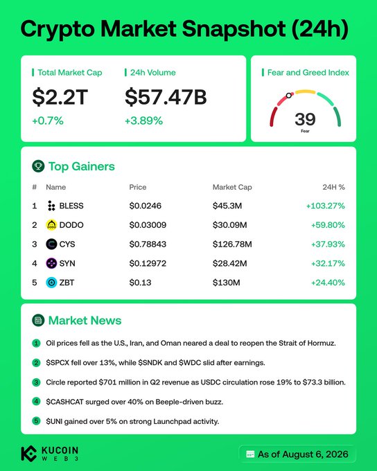 The image is a "Crypto Market Snapshot (24h)" infographic from KuCoin Web3, dated August 6, 2026, showing a $2.2T total market cap (+0.7%), $57.47B 24h volume (+3.89%), and a Fear and Greed Index of 39 (Fear). The top 5 gainers listed are $BLESS (+103.27%), $DODO (+59.80%), $CYS (+37.93%), $SYN (+32.17%), and $ZBT (+24.40%), with market news highlighting $SPCX falling over 13% alongside $SNDK and $WDC earnings slides, $CASHCAT surging 40%+ on Beeple-driven buzz, and $SUNI gaining over 5% on Launchpad activity. The caption and post align with the image by emphasizing the top gainers tickers and the same market-moving news headlines.