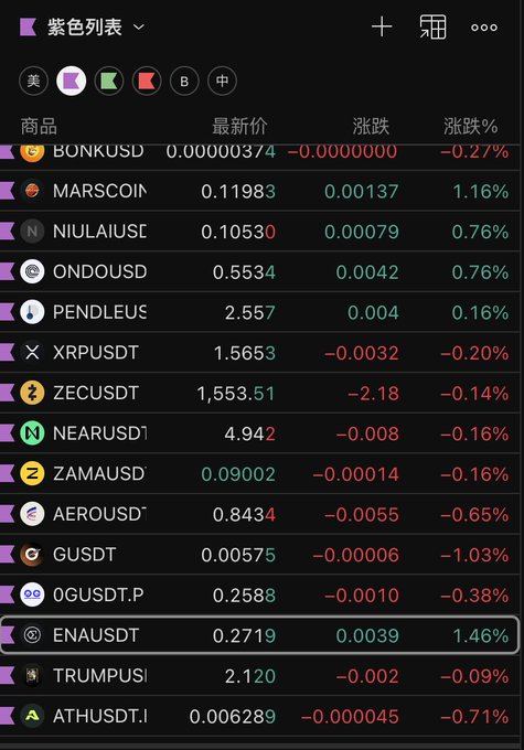 A cryptocurrency tracking app's "Purple List" (紫色列表) displays a watchlist of trading pairs including BONKUSD, MARSCOIN, NIUNAIUSD, ONDOUSD, PENDLEUS, XRPUSDT, ZECUSDT, NEARUSDT, ZAMAUSD, AEROUSD, GUSDT, OGUSDT.P, ENAUSDT (highlighted at 0.2719, +1.46%), TRUMPUS, and ATHUSDT, with ENA matching the user's mentioned focus position.