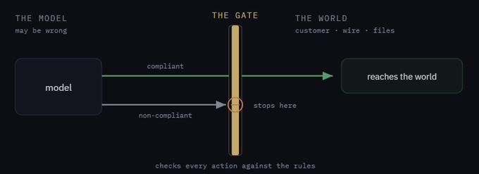 A diagram illustrates a 'GATE' concept, where a 'model' that 'may be wrong' sends actions through a compliance check, with compliant actions reaching 'the world' (customer, wire, files) while non-compliant actions are stopped.