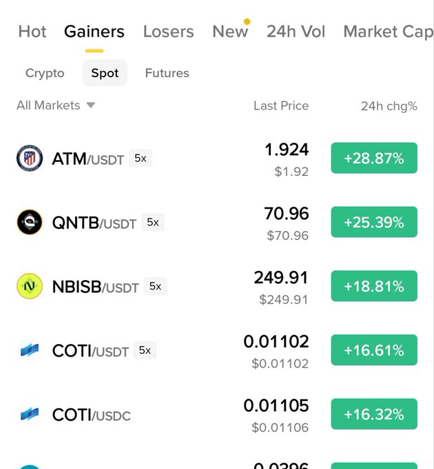 A cryptocurrency exchange interface showing 'Gainers' under the 'Spot' tab, listing tokens such as ATM/USDT (+28.87%), QNTB/USDT (+25.39%), NBISB/USDT (+18.81%), COTI/USDT (+16.61%), and COTI/USDC (+16.32%).