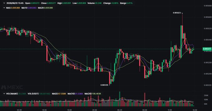 A candlestick chart from MEXC displaying the price action of $MAME on August 29-30, 2026, with the token rising sharply to a high of 0.005623 before pulling back. The chart visually supports the post's discussion of $MAME's tokenomics, illustrating the volatile price movement that occurred alongside the reported 116.87M tokens burned from the 1B supply, as the burn wallet activity coincided with notable trading volume spikes shown at the bottom.