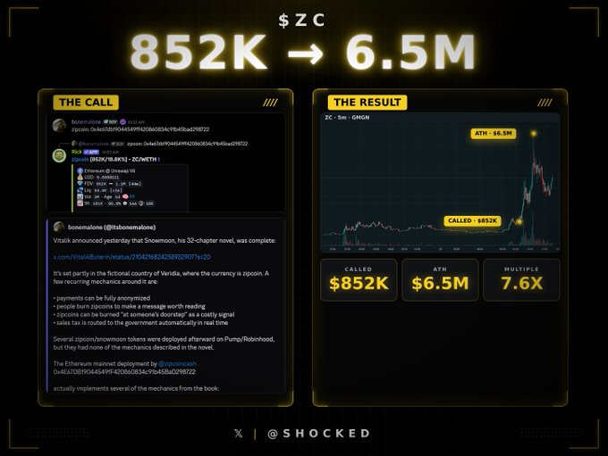 The image shows a Twitter/X screenshot from @bonemalone announcing that ZC (Show.money), a 32-chapter novel project, was deployed on Pump/Robinhood, with the poster noting it implements mechanics from the fictional Verida country in Yevgeny Zamyatin's novel. The "Result" panel displays a trading chart showing a $852K entry that reached a $6.5M ATH, yielding a 7.6x multiple—aligning with the post highlighting Shocked's successful early research-driven call on the coin.