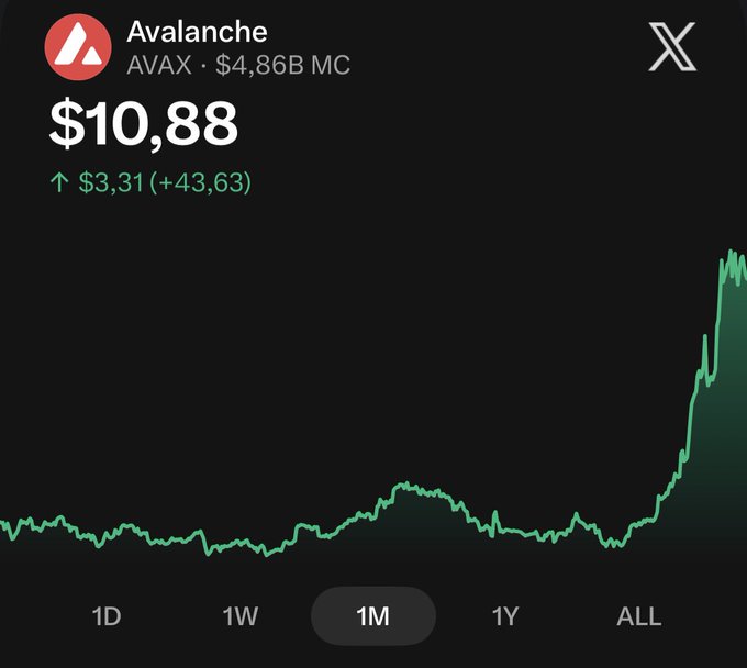 An Avalanche (AVAX) price chart showing $10.88 with a +$3.31 (+43.63) increase over a 1M timeframe, with $4.86B market cap.