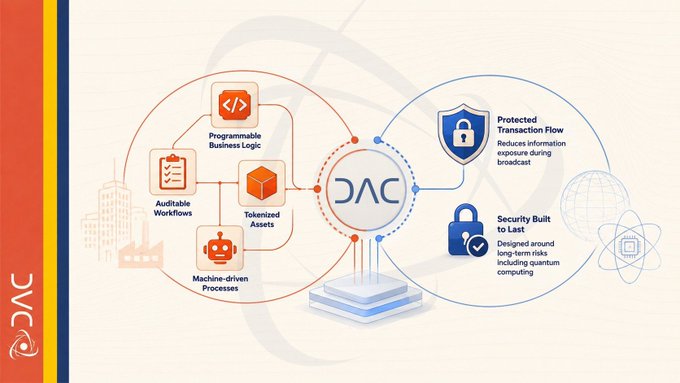 A diagram illustrating 'DAC' technology with components for 'Programmable Business Logic', 'Auditable Workflows', 'Tokenized Assets', and 'Machine-driven Processes' leading to 'Protected Transaction Flow' and 'Security Built to Last'.