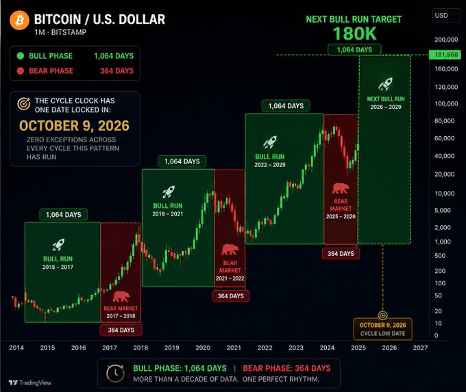 The image displays a TradingView chart of Bitcoin/USD (BITSTAMP, 1M) illustrating a recurring market cycle pattern of 1,064-day bull phases and 364-day bear phases from 2014 through a projected bull run target of $180,000 in 2028-2029, with a key date highlighted as October 9, 2026 marking the cycle clock's next trigger point.
