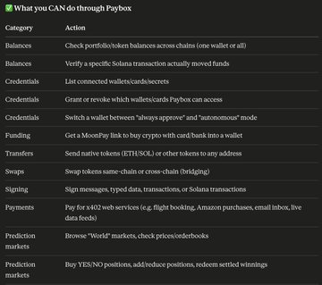 The image lists 11 categories of actions (Balances, Credentials, Funding, Transfers, Swaps, Signing, Payments, and Prediction markets with sub-entries), each detailing specific capabilities accessible through Paybox. The chart illustrates the breadth of tasks the "personal assistant" mentioned in the post can perform, including portfolio checks, swaps, transfers, and USDC-related actions available via MoonPay integration.