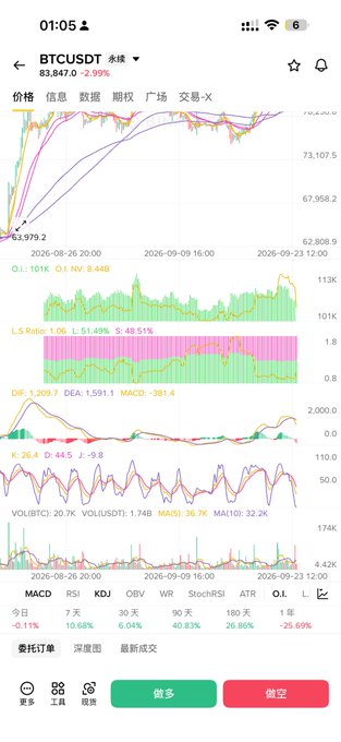 A mobile phone screenshot of a Bitcoin trading chart (BTCUSDT) showing the price at 83,847.0, down 2.99%, along with various technical indicators like MACD and KDJ, and options to '做多' (Long) and '做空' (Short).