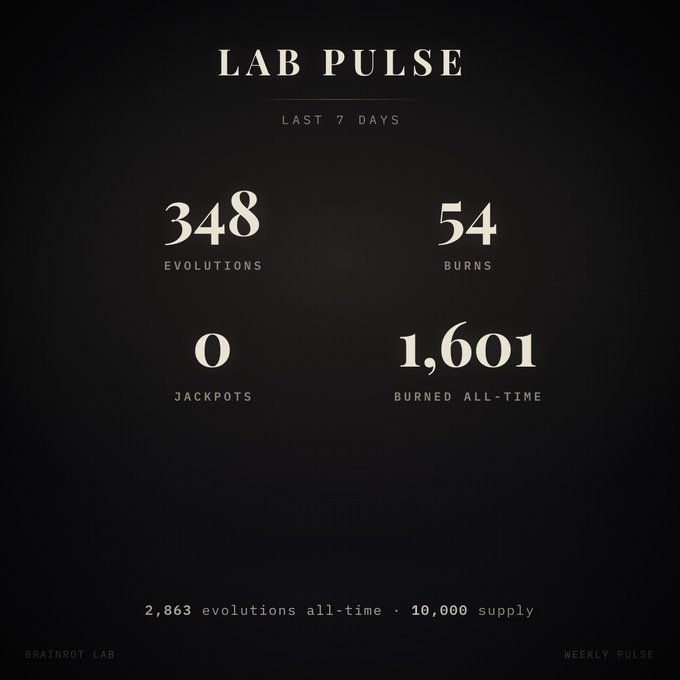 A dark-themed dashboard titled "LAB PULSE" displaying 7-day metrics for a Brainrot Lab, featuring 348 evolutions, 54 burns, 0 jackpots, and 1,601 burned all-time, with footer stats noting 2,863 all-time evolutions against a 10,000 supply.