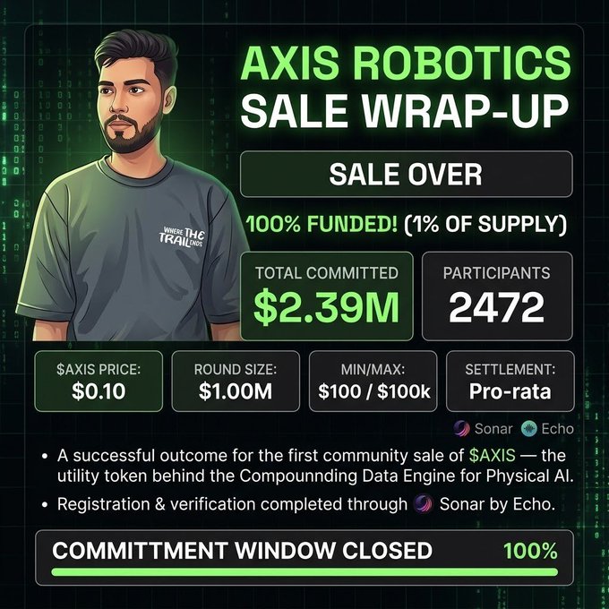A "Sale Wrap-Up" summary for AXIS ROBOTICS showing the sale is over, 100% funded, with $2.39M total committed, 2472 participants, and an $AXIS price of $0.10.