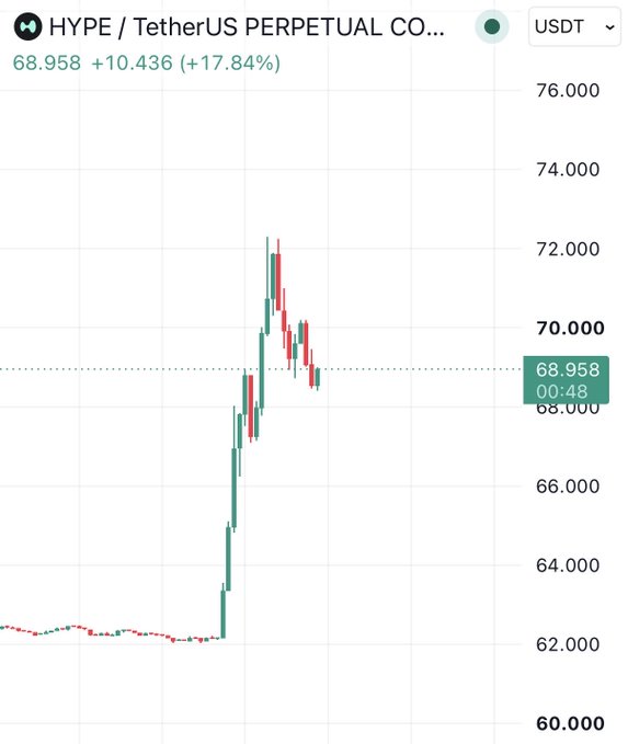 A candlestick chart for the HYPE/USDT perpetual contract shows a sharp vertical spike from around $62,000 to a peak near $72,000, currently trading at $68.958 (+17.84%), illustrating the dramatic price surge of the Hyperliquid (HYPE) token.
