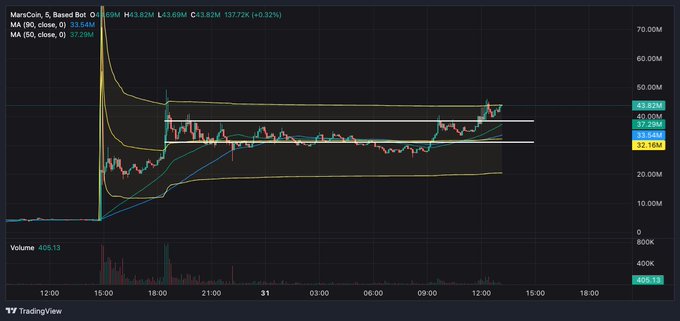 A TradingView candlestick chart for MercCoin, showing a dramatic price spike on the left with current price at 43.80M and moving averages (MA 30: 33.66M, MA 50: 37.29M).