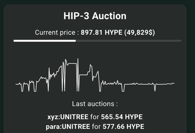 A dark-themed auction interface showing 'HIP-3 Auction' with a current price of '897.81 HYPE (49,829$)' and a price history line graph, listing last auctions including 'xyz:UNITREE for 565.54 HYPE' and 'para:UNITREE for 577.66 HYPE'.