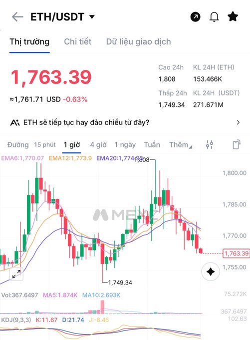 A cryptocurrency trading chart for ETH/USDT showing a current price of 1,763.39 USD (-0.63%) with a 1-hour candlestick graph and technical indicators like EMA, MA, MACD, and KDJ.
