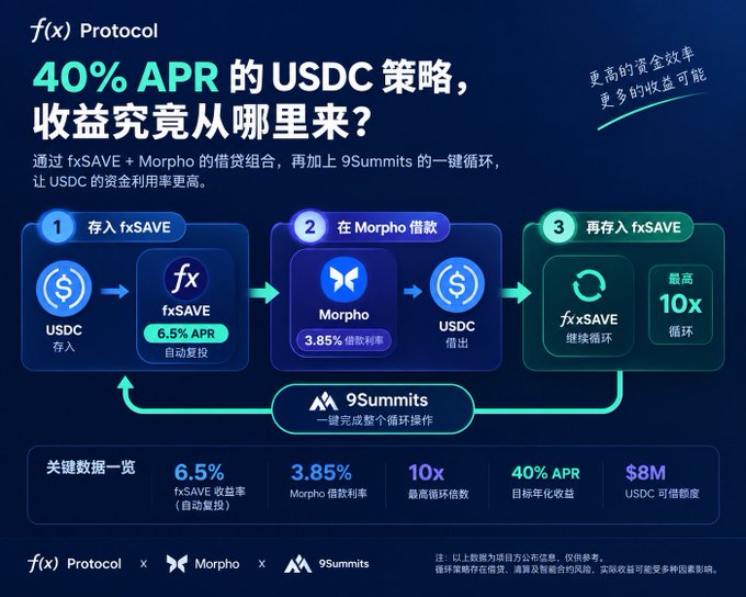An infographic from f(x) Protocol illustrating a USDC yield strategy targeting 40% APR through a three-step loop: deposit USDC into fxSAVE (6.5% APR), borrow USDC via Morpho (3.85% borrow rate), and redeposit through 9Summits for up to 10x leverage, with a note that $8M in USDC has been deposited. The image visually supports the post's description of using fxSAVE as a base yield product, now amplified via Morpho borrowing to reach the headline 40% target.