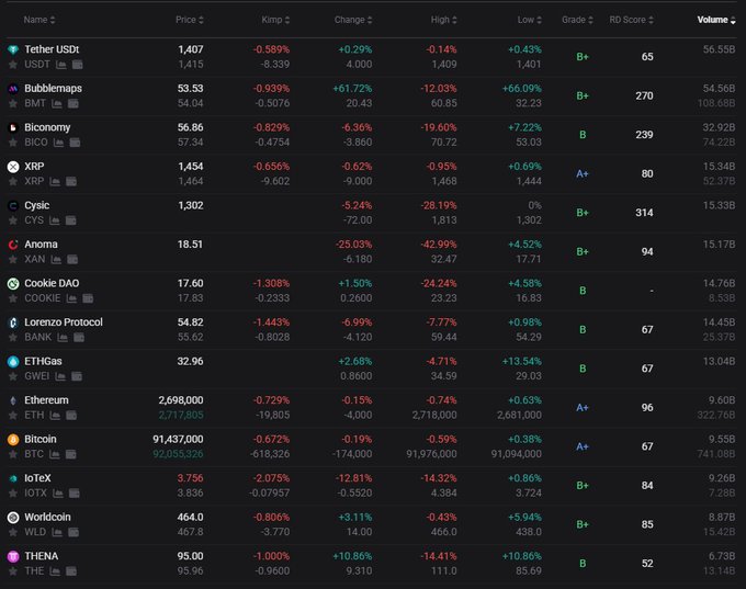A cryptocurrency price comparison table displays Korean exchange prices (top values) alongside US exchange prices (bottom values) for tokens including Tether USDT, BMT, BICO, XRP, CYS, XAN, COOKIE, BANK, GWEI, ETH, BTC, IOTX, WLD, and THE, with notable spreads such as XRP showing a -0.656% kimchi premium (-9.602 Kimp) that aligns with the post's mention of the widening kimchi premium.