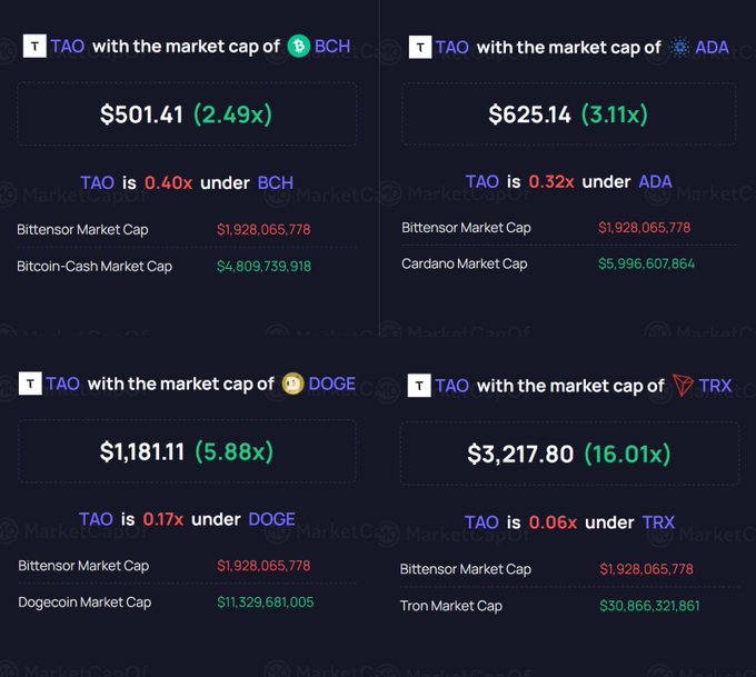 A dark-themed chart from MarketCapOf comparing TAO's market cap to BCH, ADA, DOGE, and TRX, showing TAO is '0.40x under BCH,' '0.32x under ADA,' '0.17x under DOGE,' and '0.06x under TRX.'