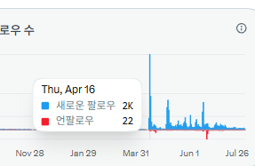 A Twitter Analytics chart displays follower counts from November 28 to July 26, with the date Thu, Apr 16 highlighted showing 2K new followers (blue) and 22 unfollowers (red). The data visualization illustrates the user's steady follower growth pattern, supporting their post about gradually accumulating around 12,000 followers over their 3-4 years on Twitter, with the blue spikes indicating consistent organic growth rather than viral surges.