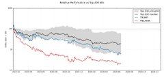 A line chart titled "Altcoin Performance vs Top 200 Alt" tracks relative value from October 2024 to May 2025, comparing $TRUMP (red) and $MELANIA (black) against an index (blue), all rebased to 100. The $TRUMP and $MELANIA meme coins show steep declines, falling well below the 100 baseline, visually confirming the post's claim of their underperformance versus the broader top-200 altcoin market.
