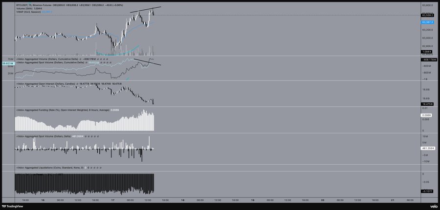 A TradingView chart of BTCUSD on Binance Futures showing a 1.044% price increase to 63,620, with several indicators including aggregated spot volume (deltas), cumulative delta, open interest (18.417K), funding rate (-0.0005%), spot volume, and liquidations, visually supporting the caption's observation of buyer exhaustion as price makes higher highs while spot CVD prints lower highs.