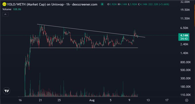 A 1-hour Dexscreener chart of YOLO/WETH (Market Cap) on Uniswap shows the price breaking out above a descending trendline around the 4.14M (34:43) level, with the candle currently retesting near 3.92M, supporting the post's bullish breakout setup narrative. Volume of 108.86 is displayed, with the recent green candle confirming upward momentum after the consolidation pattern.