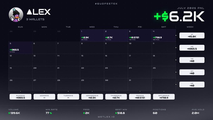 A trading performance dashboard for user "ALEX" with 3 wallets, showing a July 2026 PNL of +$6.2K, featuring a calendar breakdown of weekly gains (with best day Wednesday at +$2.3K), and stats including $189.6K volume, 77% win rate, $2K fees, $516.8 best win, 60 positions, and 2.0H average hold time.