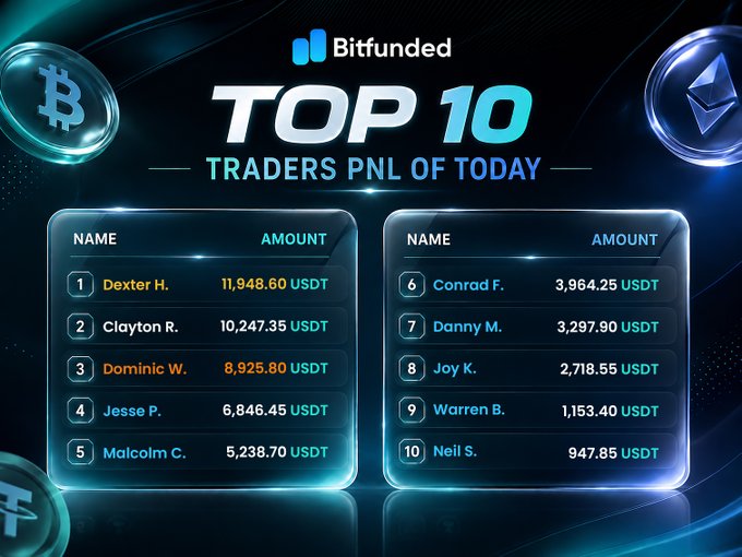 A Bitfunded promotional graphic displaying the "Top 10 Traders PNL of Today" leaderboard, led by Dexter H. with 11,948.60 USDT and Clayton R. with 10,247.35 USDT, down to Neil S. at 947.85 USDT, set against a futuristic backdrop featuring Bitcoin and Ethereum coin icons. The image visually supports the post's message by showcasing standout trading results and the competitive leaderboard battle among the day's top performers.