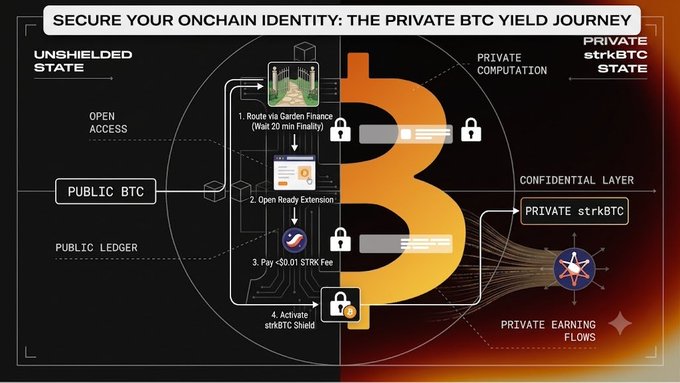 An infographic titled 'SECURE YOUR ONCHAIN IDENTITY: THE PRIVATE BTC YIELD JOURNEY' illustrates the conversion process from PUBLIC BTC to PRIVATE strkBTC, detailing steps like routing via Garden Finance, opening Ready Extension, paying a strk fee, and activating the strkBTC shield.