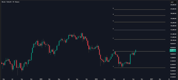 A weekly Bitcoin (USDT) candlestick chart from Binance showing a 1-5 Fibonacci retracement/extension tool with price levels drawn from approximately 104,000 (level 1) up to 236,000 (level 5), with the current price around 76,000 ($BTC displayed in the top left). The post appears to be asking whether these upside Fibonacci targets are reasonable projections for BTC's next major move.