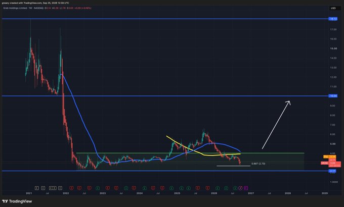 A TradingView chart of Grab Holdings (GRAB/USD) on a 1W timeframe shows a massive decline from highs near $18 in 2021, consolidating between roughly $2.50 and $6 from 2023 onward, with technical annotations indicating a descending wedge pattern, support at the 0.887 Fib level ($2.70), and a projected move toward the 200-week moving average near $4.00 — supporting the post's bullish thesis that the CEO's $30M insider buy signals a strong rebound setup.