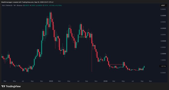 A weekly candlestick chart of SUI/TetherUS on Binance shows the price around $1.0114, down 12.70%, with a dramatic rise peaking above $5.00 in early 2025 before a sharp decline to current lows. The image supports the post's bullish thesis by highlighting how far the price has fallen from its highs, suggesting significant upside potential if a recovery occurs.