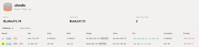 A trading dashboard screenshot for the user 'chrollo' displaying an equity of $1,356,071.78, available funds of $168,237.72, and 2 open positions, including one for PFARP/USDT with significant losses.