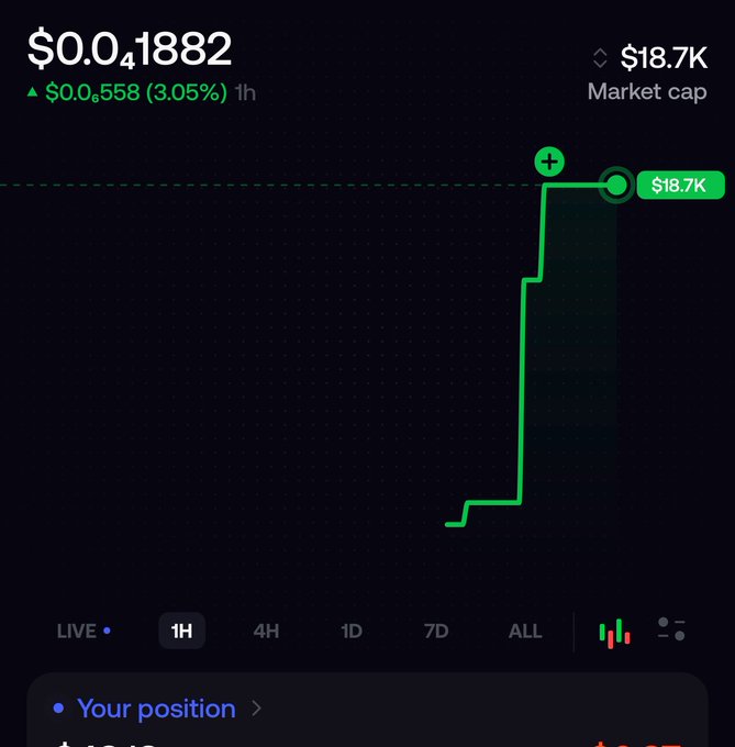 A screenshot of a crypto trading chart showing a token valued at $0.041882 with a market cap of $18.7K and a recent 3.05% gain (up $0.00558) in the past hour, illustrating the early "gem" entry being promoted in the post before further price increases.