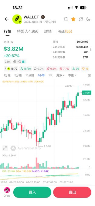 A cryptocurrency trading app screen showing the WALLET token (0x03...9efb) with a market value of $3.82M (+20.67%), priced at $0.00403, displaying a green 1-hour candlestick chart.