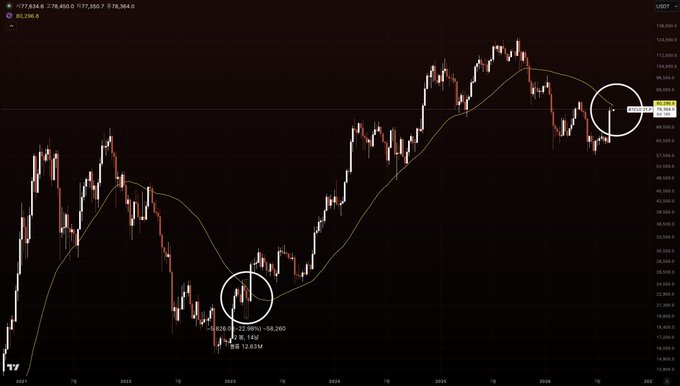The image displays a candlestick chart of USDT (likely Bitcoin/USDT) on TradingView, highlighting two key instances where the 50-week moving average acted as significant resistance—with the most recent weekly candle closing bearish just below the MA line, mirroring a similar bearish rejection at the same moving average in 2020. Key visible text includes the price level around 85,285, the moving average at 90,724, and annotated candles marking the previous 2020 rejection with a -18.20% drop.