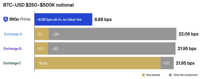 This bar chart compares the "all-in" costs for BTC-USD trades of $250-$500K notional, showing BitGo Prime at 8.88 bps with no taker fee, significantly lower than Exchanges A, B, and C. The image supports the post by visually demonstrating BitGo Prime's superior pricing by breaking down the costs into raw spread and taker fee components.