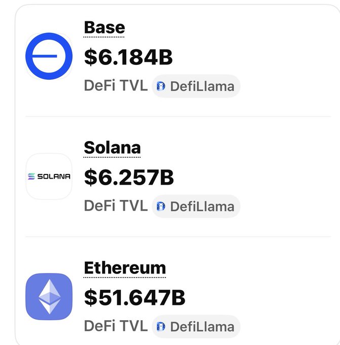 A DeFiLlama data card showing total value locked: Base at $6.184B, Solana at $6.257B, and Ethereum dominating at $51.647B.