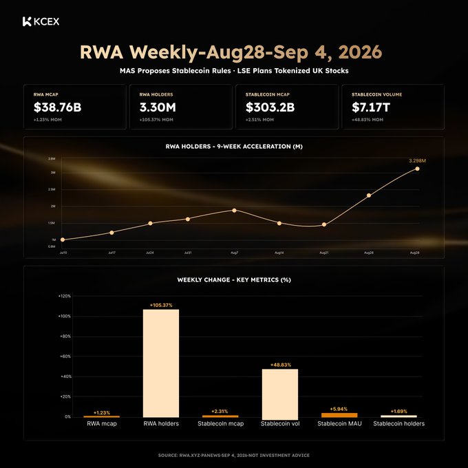 An RWA Weekly report from KCEX covering Aug 28-Sep 4, 2026, showing metrics including RWA Mcap at $38.76B, RWA Holders at 3.30M, Stablecoin Mcap at $303.2B, and Stablecoin Volume at $7.17T, with headlines about MAS proposing stablecoin rules and LSE planning tokenized UK stocks.
