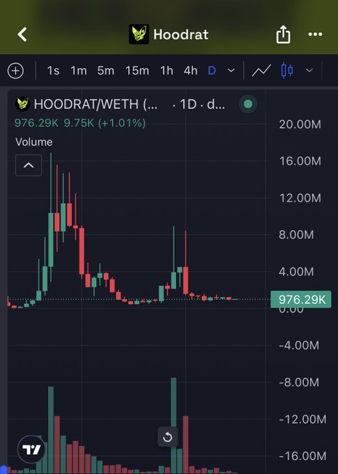 The image shows a TradingView daily (1D) candlestick chart for the HOODRAT/WETH trading pair, currently priced at 976.29K (+1.01%) with volume bars displayed below. The chart illustrates HOODRAT's volatile price action featuring a sharp early rally to over 12M, followed by a significant decline and consolidation near current levels—visually supporting the poster's observation that HOODRAT is "still in the entry" phase as a newer meme coin compared to more established projects like SATO, CASHCAT, and JUGGERNAUT.