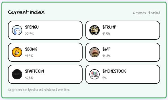 A 'Current Index' chart displaying the weights of six meme coins: $PENGU at 22.5%, $TRUMP at 19.5%, $WIF at 16.8%, $FARTCOIN at 16.8%, $BONK at 11.5%, and $MEMESTOCK at 5%.