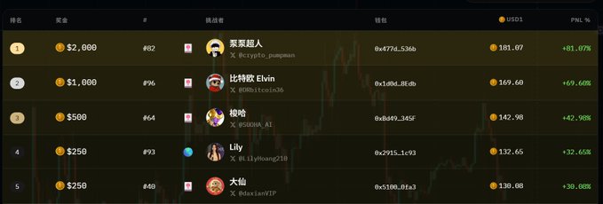 A cryptocurrency leaderboard in Chinese showing top traders, with BTC/USD prices around $101,000 and PNL percentages.