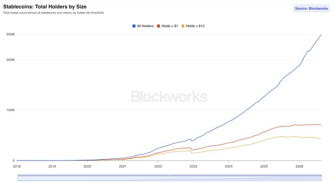 A Blockworks line chart titled 'Stablecoins: Total Holders by Size' showing growth from 2018 to 2026, with All Holders reaching ~250M, Holds > $1 reaching ~75M, and Holds > $10 reaching ~50M.
