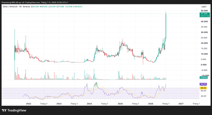 A TradingView weekly candlestick chart for DEXE/TetherUS on Binance showing a price of 47.098 USDT and a 95.82% increase.