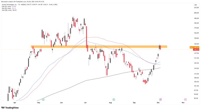 A TradingView financial chart for 'Arozzi Technologies, Inc.' showing price action from around $90 to $200 across several months, with moving averages and a highlighted resistance zone near $145.