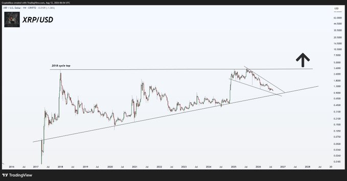 A TradingView chart titled "XRP/USD" showing a multi-year price history from 2016 through 2028, with a horizontal line labeled "2018 cycle low" near the top resistance and an upward arrow indicating projected price targets, visually supporting the post's bullish claim that double-digit XRP prices may be achievable in the next cycle.