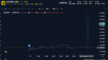 A candlestick chart displays $SATURN/USD trading on a 1-minute timeframe, with the current price highlighted at 0.00001424 (shown in green) against a recent trading range near the 0.000014 level. The accompanying post promotes the Ethereum contract address 0xf23e4a84a950e9adae4b95468a4857ca34ce7777 while noting the token is "pulling up again" amid commentary about Binance founder CZ engaging with crypto influencers Ben and TCC on social media.