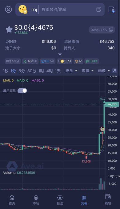 A screenshot of the Ave.ai trading platform showing the "$mj" token on BSC, displaying a massive price spike from 13,608 to 46,753 (+172.83%) with trading volume of $6,278,9106, aligning with the post's claim of a "jackpot" Binance shoutout pump from 20k to 46k.