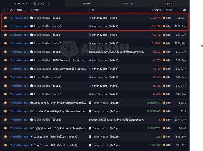 The image displays a blockchain transaction log highlighting two transfers from "Trump Media" to "Crypto.com" totaling 2,628 BTC and approximately $165 million USD, visually confirming the details described in the text.