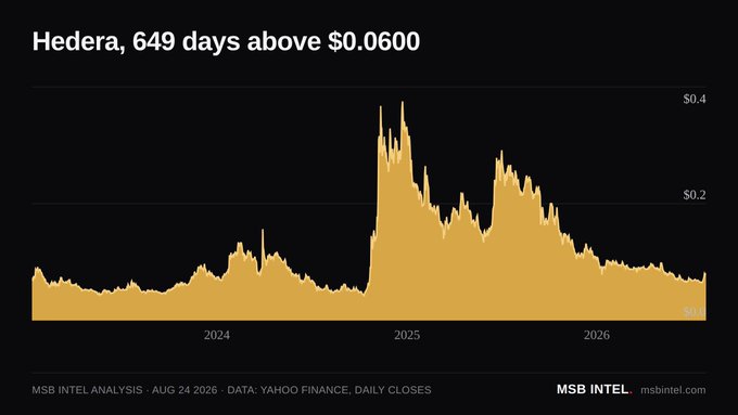 A chart from MSB Intel Analysis (dated Aug 24, 2026, using Yahoo Finance daily closes) shows Hedera's (HBAR) price over time, spanning from early 2024 through 2026, with values ranging from $0 to $0.4. The chart highlights that Hedera has now closed above $0.0600 for 649 straight days—its longest streak at that level—with the current price at $0.0791, illustrated by the consistent trading range shown along the bottom of the price history.